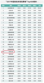 我校首次进入“中国高校体育竞赛榜”前20名 - 东华大学