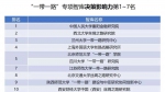 上外丝路所连续三年位列全国高校“一带一路”智库影响力榜单前茅 - 上海外国语大学