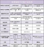 图说：3批次不合格食品具体信息 上海市市场监管局供图 - 新浪上海
