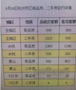 杭州限购前成交双破纪录 销售拿POS机往上海签单 - 新浪上海