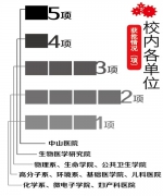 复旦大学牵头29项国家重点研发计划项目
青年科学家项目数列全国第一 - 复旦大学