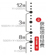 复旦大学牵头29项国家重点研发计划项目
青年科学家项目数列全国第一 - 复旦大学