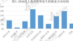 沪2016届高校毕业生就业率达96.5% 小微企业吸纳1/3 - Sh.Eastday.Com