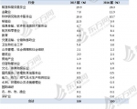 沪2016届高校毕业生就业率达96.5% 小微企业吸纳1/3 - Sh.Eastday.Com