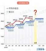 10月沪牌拍卖22日举行 四季度警示价86800元 - 新浪上海