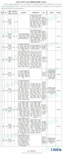 上海拟将新辟调整9条公交线 改善中心城区公交出行 - 新浪上海