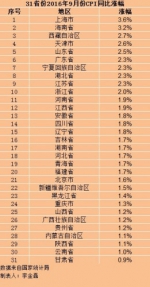 各地9月份CPI涨幅。 - 新浪上海