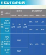 2017年度上海城乡居民医保参保登记开始受理 - Sh.Eastday.Com