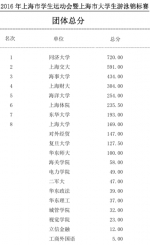 我校游泳健儿在2016年上海市学生运动会上勇夺9金 - 上海海事大学