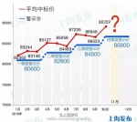 11月沪牌拍卖19日举行:个人额度11549辆 比上月减少72辆 - Sh.Eastday.Com