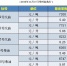 沪油价明起下调0.3元/升左右 92号汽油重回"5"字头 - Sh.Eastday.Com