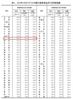 国家统计局:10月上海房价环比上涨0.5% 涨幅回落 - 新浪上海