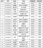 我校学生在2016年第八届全国大学生数学竞赛再获佳绩 - 上海理工大学
