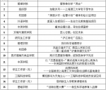 2016年学校校园文化建设优秀项目揭晓 - 上海理工大学