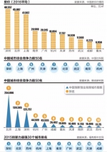 媒体：杭苏汉津将晋级一线城市 成都重庆可排除 - 新浪上海