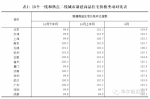 如上表所示，与10月上半月比，10月下半月新建商品住宅价格除深圳和成都2个城市继续下降外，北京、天津、上海、厦门和郑州等5个城市也由升转降，降幅在0.1至0.4个百分点之间；广州新建商品住宅价格环比持平；其余7个城市新建商品住宅价格环比涨幅进一步回落，回落幅度在0.4至3.3个百分点之间。 - News.Online.Sh.Cn