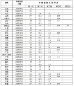 全国各地月最低工资标准公布：上海2190元最高[图] - Sh.Eastday.Com