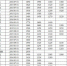 　　全国各地区月最低工资标准情况（截至2016年12月）。来自人社部网站 - 新浪上海