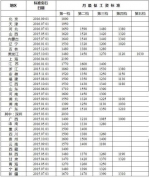 　　全国各地区月最低工资标准情况（截至2016年12月）。来自人社部网站 - 新浪上海