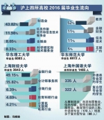 上海高校发布就业报告 财大毕业生平均税前7733元 - 新浪上海