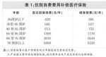 上海职工个人医保账户可购买商业医疗保险 - Sh.Eastday.Com