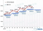 沪牌今年首拍下周六举行 一季度警示价出炉 - Sh.Eastday.Com