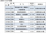 申城未来10天主打低温、多云 气温一路下滑 - Sh.Eastday.Com