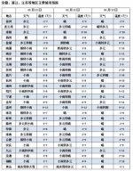 申城未来10天主打低温、多云 气温一路下滑 - Sh.Eastday.Com