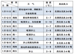 今天阴雨逗留至夜间  周末晴冷最低2℃ - Sh.Eastday.Com