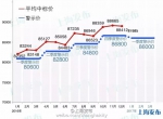 2017年沪牌拍卖首战:平均成交价87685元 中标率为5.3% - Sh.Eastday.Com