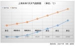 一边出太阳一边下雪? 因上海临江靠海位置特殊 - Sh.Eastday.Com