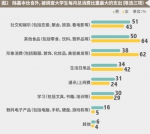 图片来源：麦可思2016大学生消费理财观调查报告 - 新浪上海