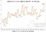 雨水时节申城多云无雨 周末晴好最高温达17℃ - Sh.Eastday.Com