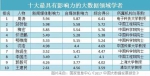 计算机学院院长郭毅可教授入选最具影响力的十大数据领域学者，兼职教授周涛同时入选。 - 上海大学