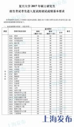 复旦、交大2017年考研复试分数线今晚公布 - Sh.Eastday.Com