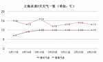 申城明起迎来5天持续阴雨 最低气温将逐日回升 - Sh.Eastday.Com