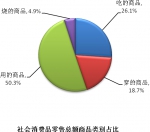 1-2月本市社会消费品零售总额增长7.6% - 统计局