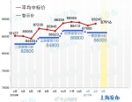 3月沪牌拍卖中标率4.0% 拍牌者:新车在库里"宅"了一年多 - Sh.Eastday.Com