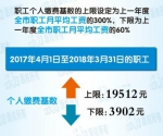 　　详见小布之前发布的上海2017年度社保缴费基数上、下限确定！ - 新浪上海