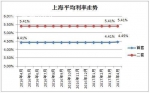 上海房贷政策再次收紧 首套房贷利率全线上浮 - 新浪上海