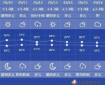 申城今日最高温有望突破30℃ 周四夜间再迎降水 - Sh.Eastday.Com