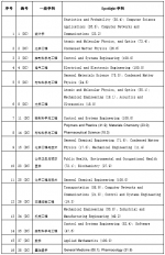 上理工16个科学研究方向被纳入国际先进特色研究方向 - 上海理工大学