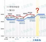 　　近期拍牌情况统计 - 新浪上海