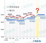 7月沪牌公告今早发布！三季度警示价89800元 - Sh.Eastday.Com