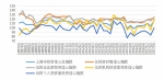 2017年第三季度上海财经大学上海市社会经济指数系列发布 - 上海财经大学