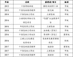 我校“易班”工作在2017年全国评选中获国家级荣誉1项 - 上海理工大学