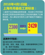 沪4月新政:最低工资2420元 低保等社会救助标准上调 - Sh.Eastday.Com