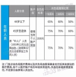 收藏！上海2018年职工医保待遇一览[附表格] - Sh.Eastday.Com