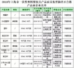 质监抽查上海市一次性餐具 超一成不合格 - Sh.Eastday.Com