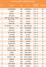 上海4月份新房供应量创22个月来新高！看看有哪些新盘入市？ - Sh.Eastday.Com